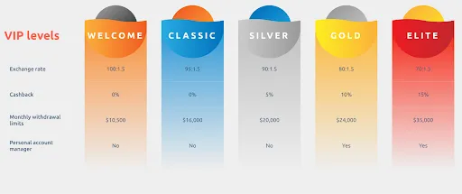 Cadoola VIP Levels Chart – Welcome, Classic, Silver, Gold & Elite tiers